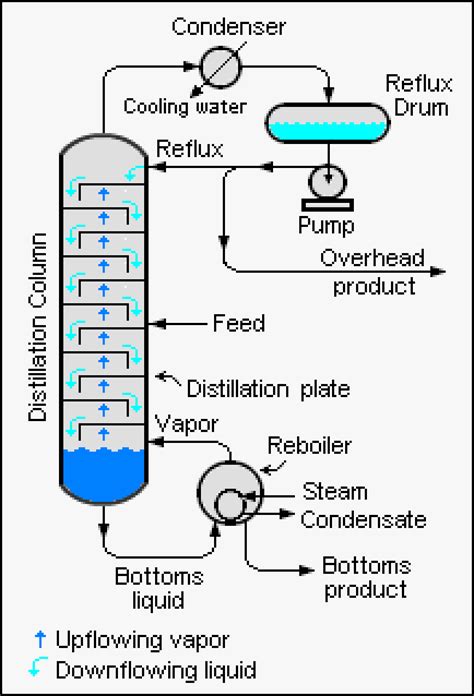 distilyador|main steps in the process of distillation.